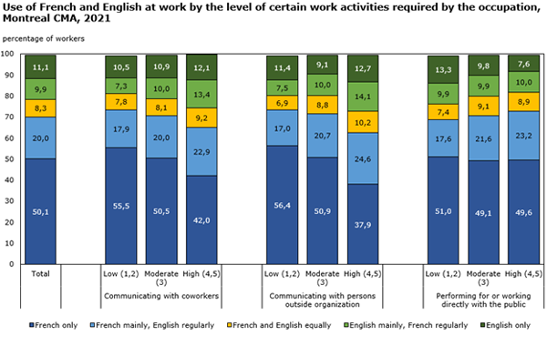 Measuring the language-related characteristics of occupations using the Occupational and Skills Information System 