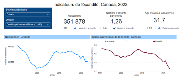 Indicateurs de fécondité, Canada, 2023 