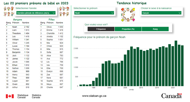 Les 20 premiers prénoms de bébé en 2023 