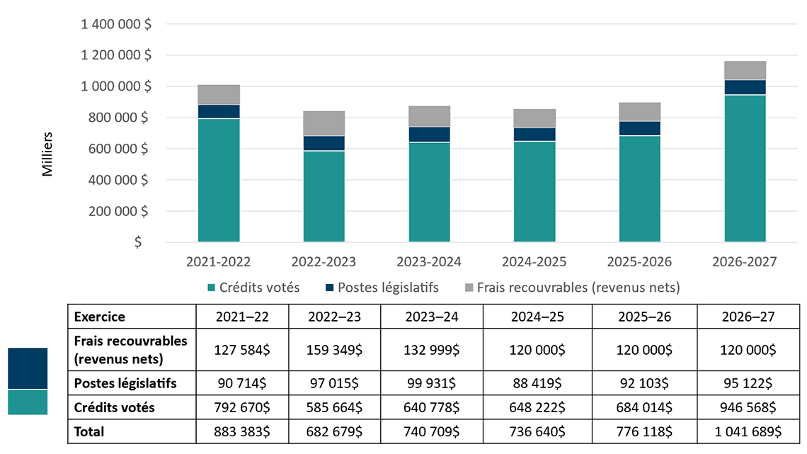 Graphique 1 : Financement approuvé (législatif et voté) pour une période de six exercices 