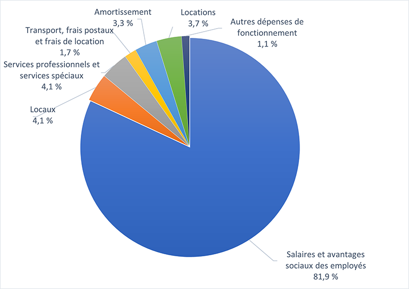 Graphique 3 : Dépenses brutes, selon le type de dépense. Une description textuelle suit. 