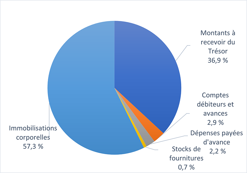 Graphique 4 : Actifs, selon le type d'actif. Une description textuelle suit. 