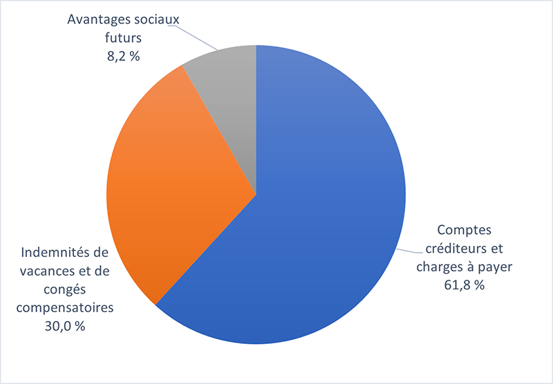 Graphique 5 : Passifs, selon le type de passif. Une description textuelle suit. 