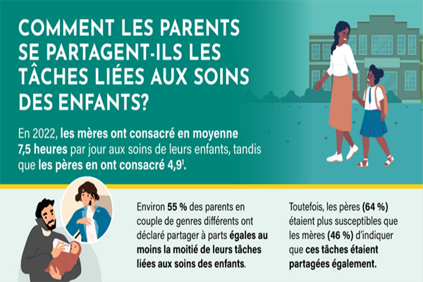 Comment les parents se partagent-ils les tâches liées aux soins des enfants? 