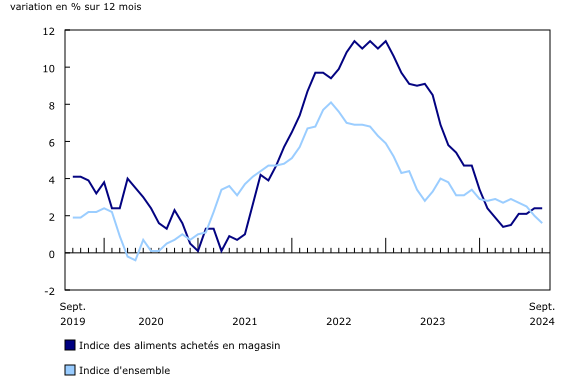 Indice des prix à la consommation des aliments achetés en magasin, septembre 2024 