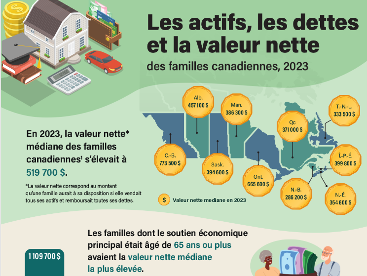 Les actifs, les dettes et la valeur nette des familles canadiennes, 2023 