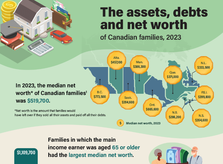 The assets, debts and net worth of Canadian families, 2023 