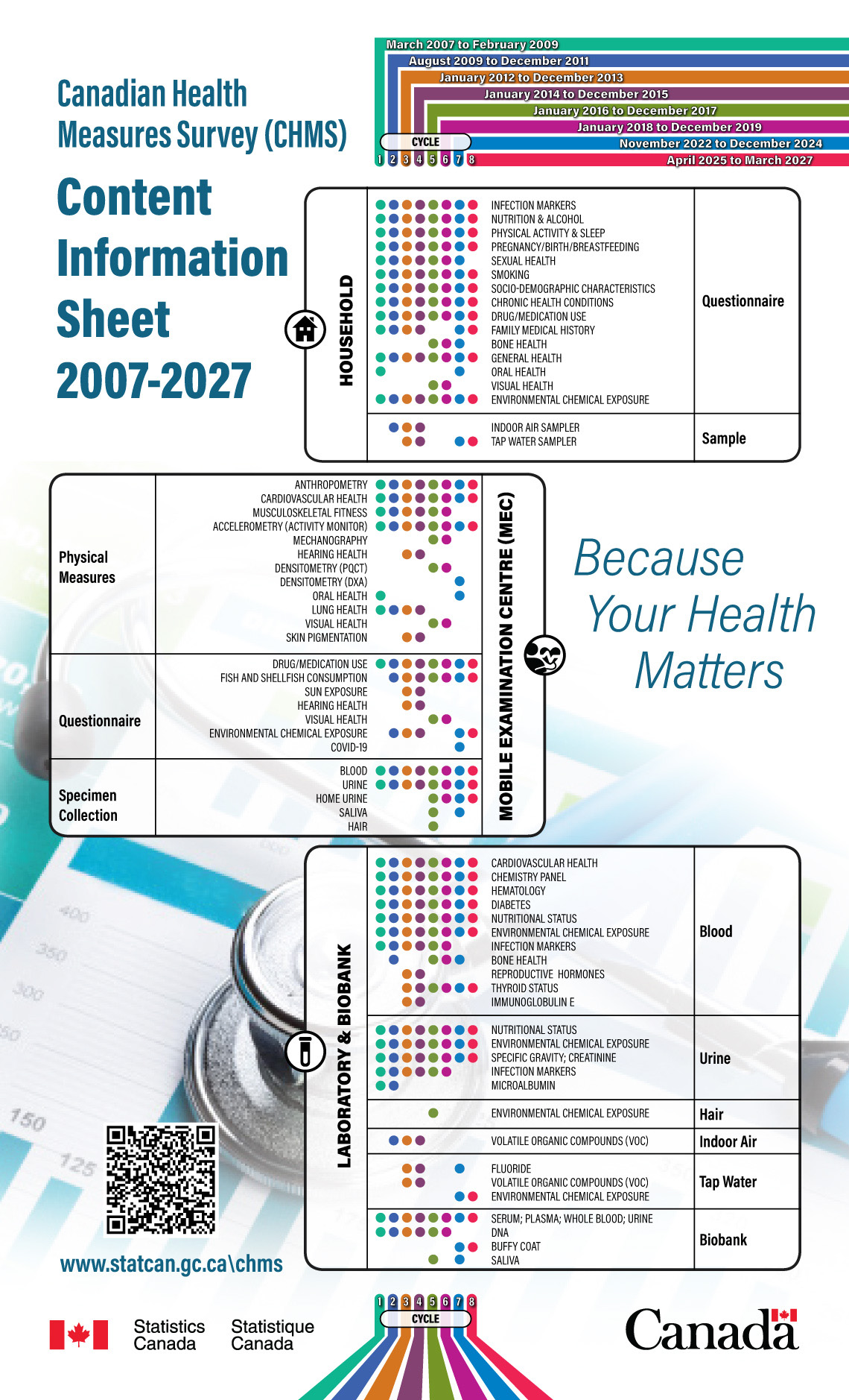 Canadian Health Measures Survey (CHMS) – Content Information Sheet 2007-2027 