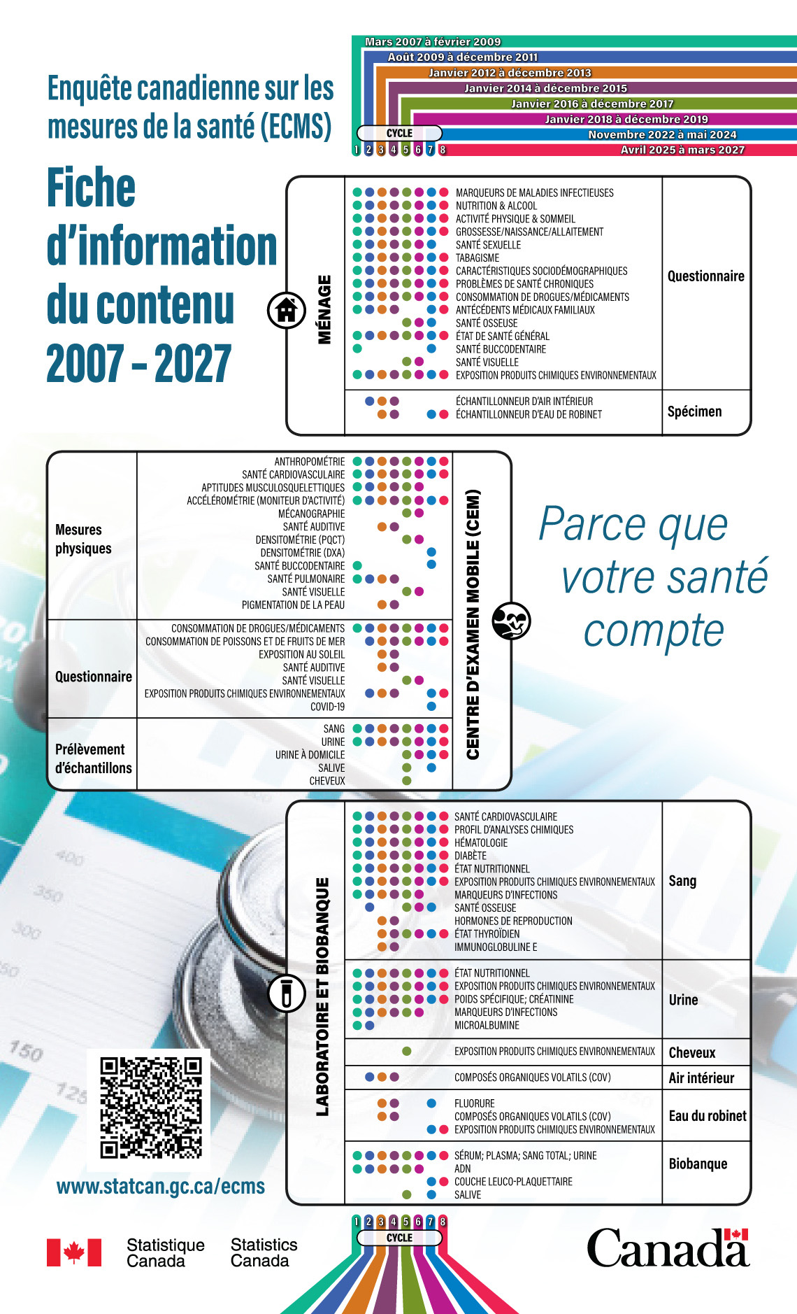 Enquête canadienne sur les mesures de la santé (ECMS) – Fiche d'information du contenu 2007-2027 