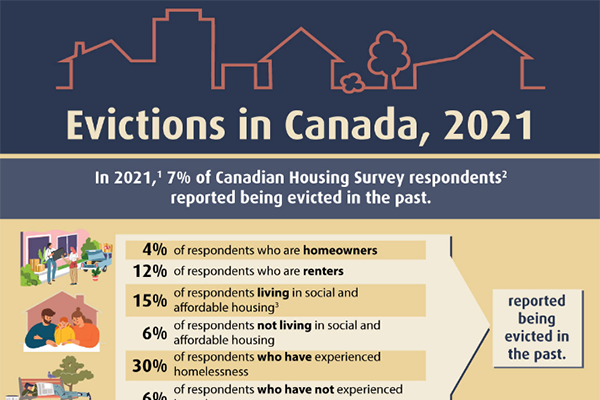 Evictions in Canada, 2021 