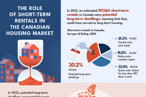 The role of short-term rentals in the Canadian housing market 