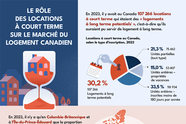 Le rôle des locations à court terme sur le marché du logement canadien 