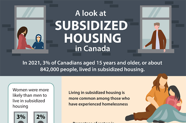 A look at subsidized housing in Canada 