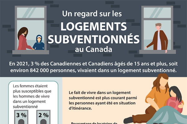 Un regard sur les logements subventionnés au Canada 