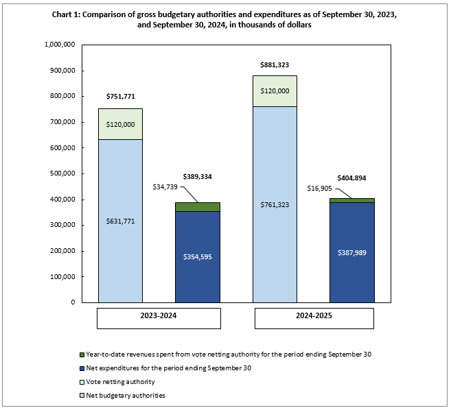 Chart 1: Comparison of gross budgetary authorities and expenditures as of September 30, 2023, and September 30, 2024, in thousands of dollars 