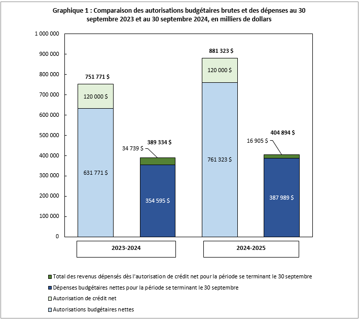 Graphique 1 : Comparaison des autorisations budgétaires brutes et des dépenses au 30 septembre 2023, et au 30 septembre 2024, en milliers de dollars 