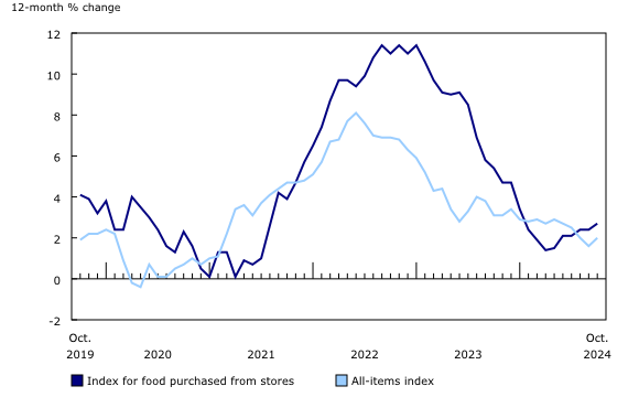 Consumer Price Index for food purchased from stores, 12-month percentage change - October 2024 