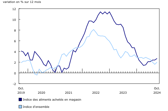 Indice des prix à la consommation des aliments achetés en magasin, variation en pourcentage sur 12 mois - août 2024 