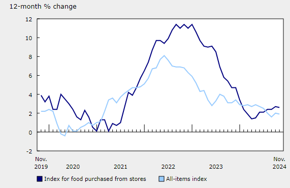 Consumer Price Index for food purchased from stores, 12-month % change 