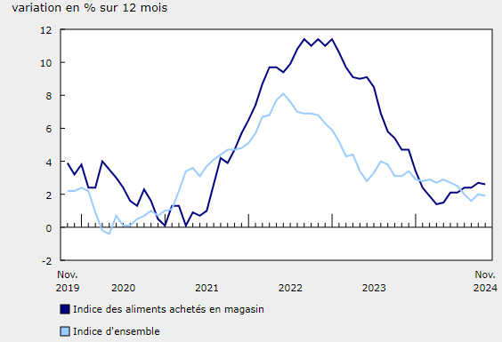 Indice des prix à la consommation des aliments achetés en magasin, variation en % sur 12  mois 