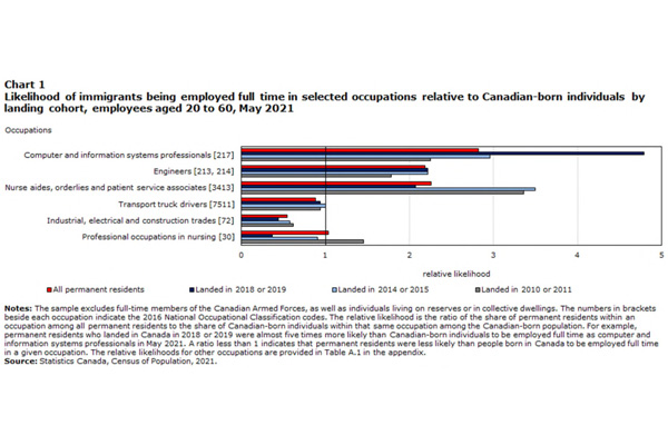 The provision of higher- and lower-skilled immigrant labour to the Canadian economy 