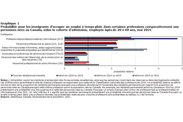 L’apport de main-d’œuvre immigrante hautement qualifiée ou peu qualifiée à l’économie canadienne 