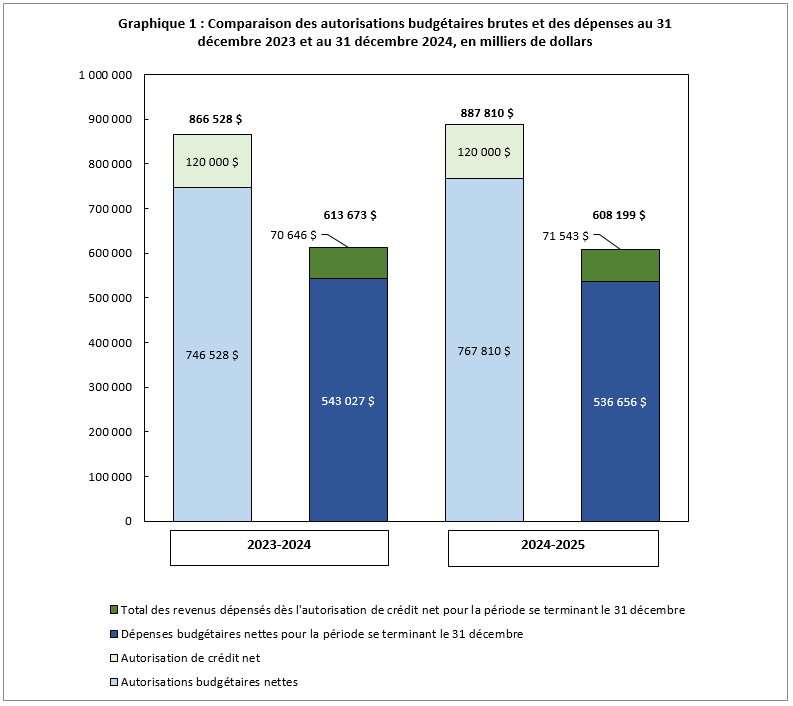 Graphique 1 : Comparaison des autorisations budgétaires brutes et des dépenses au 31 décembre 2023, et au 31 décembre 2024, en milliers de dollars 