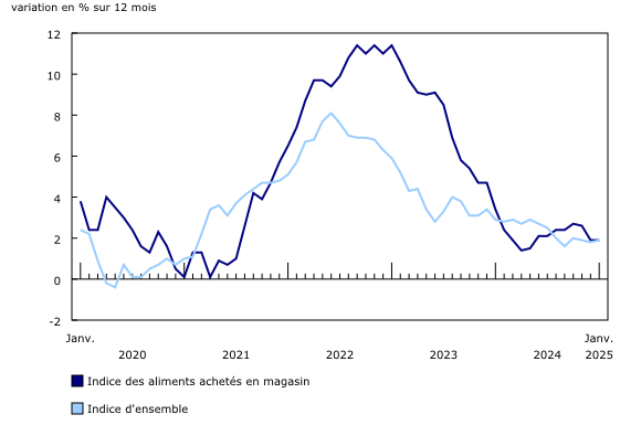 Indice des prix à la consommation des aliments achetés en magasin, variation en pourcentage sur 12 mois 