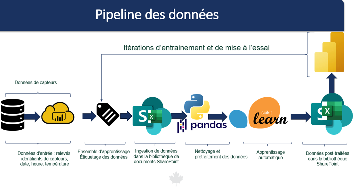 Figure 1 : Pipeline des données