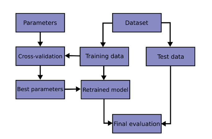 Splitting training and test set