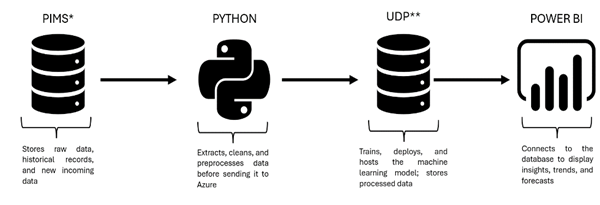 Figure 1: Data Pipeline