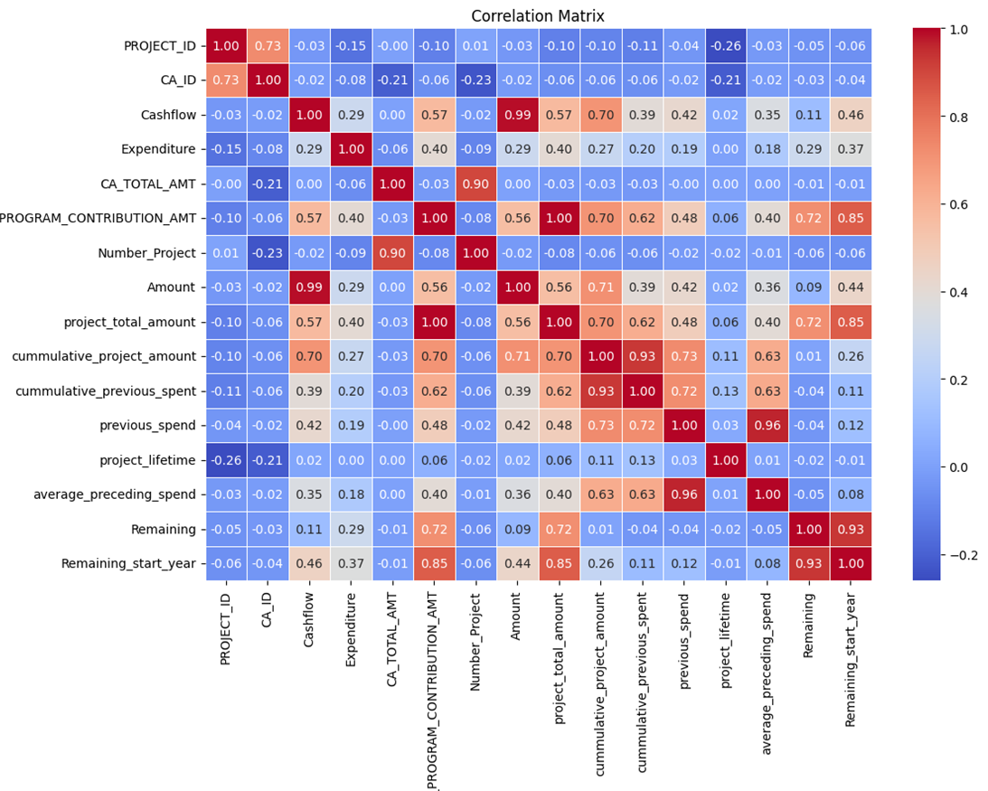 Figure 3: Correlation Matrix – overview of multicollinearity among variables