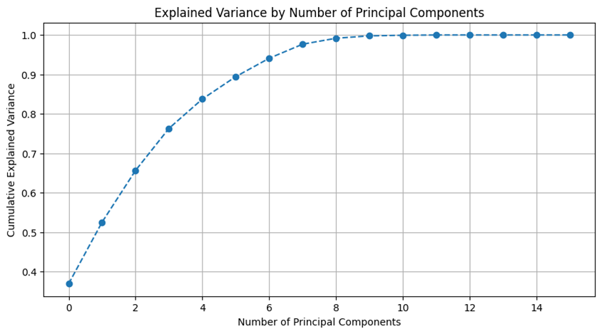 Figure 4: Variance by number of component