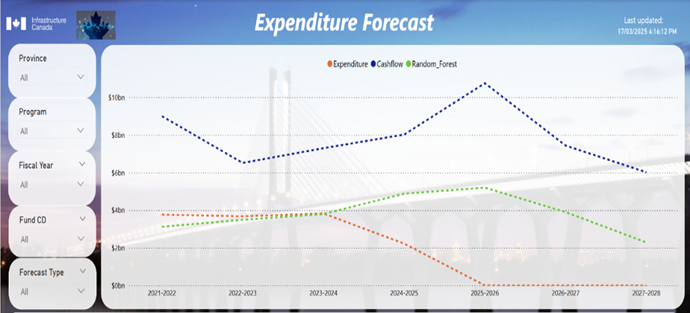 Figure 7: PowerBI Results Visualization