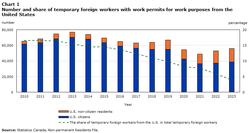 Chart 1 presents the number of U.S. temporary workers holding work permits for work purposes from 2010 to 2013