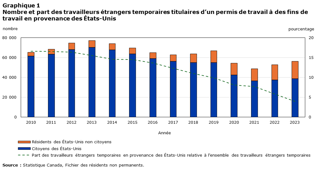 Le graphique 1 présente le nombre de travailleurs étrangers temporaires des États-Unis qui étaient titulaires d’un permis de travail aux fins de travail au cours de la période allant de 2010 à 2013