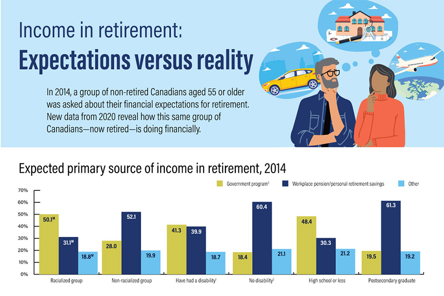 Income in retirement expectations versus reality