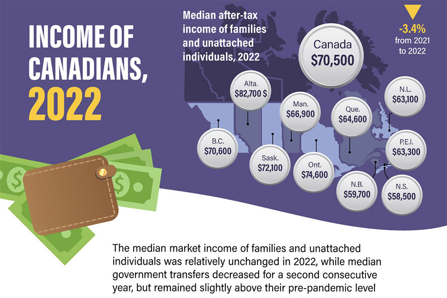 Income of Canadians, 2022