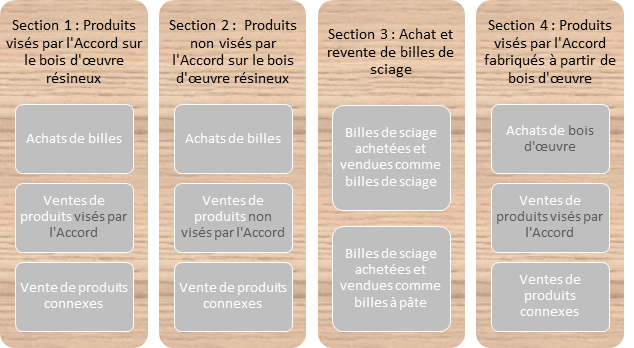 graphique du contenu de l’enquête. 