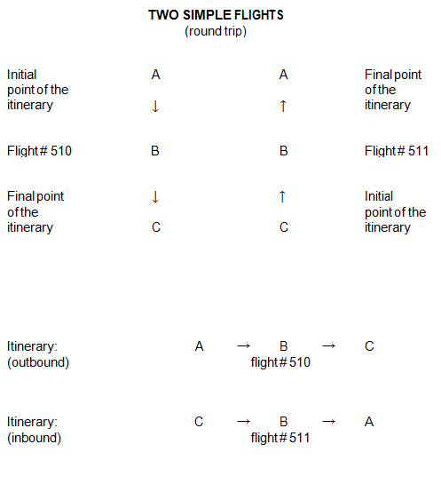 If A is an airport of enplanement, look for (in the order B,C) the subsequent downline airports in the itinerary for which the enplaned load is destined. The two possible destinations are B and C. The load enplaned at A may be destined entirely for B, or entirely for C, or a part of the load for B and the other part for C. The origin will be A and the destinations B and C for this enplaned load. The second point in the itinerary is B. If B is also an airport of enplanement, look for the subsequent downline airports in the itinerary for which the enplaned load is destined. In this case, the only possible destination is C. The origin will be B and the destination C for the load enplaned at B. 