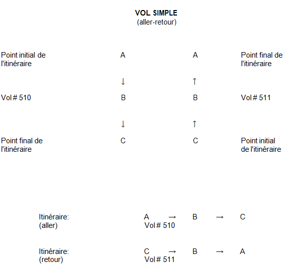 Si A est un aéroport d'embarquement, recherchez (dans l'ordre B, C) vers quels points est destinée la charge embarquée à A. Les deux destinations possibles sont B et C. La charge embarquée à A peut être destinée entièrement vers B, entièrement vers C ou une partie de la charge vers B et l'autre partie vers C. L'origine sera A et les destinations B et C pour la charge embarquée à A. Le deuxième point de l'itinéraire est B. Si B est un aéroport d'embarquement, recherchez vers quels points est destinée la charge embarquée à B. Dans ce cas, la seule destination possible est C. L'origine sera B et la destination C pour la charge embarquée à B. 