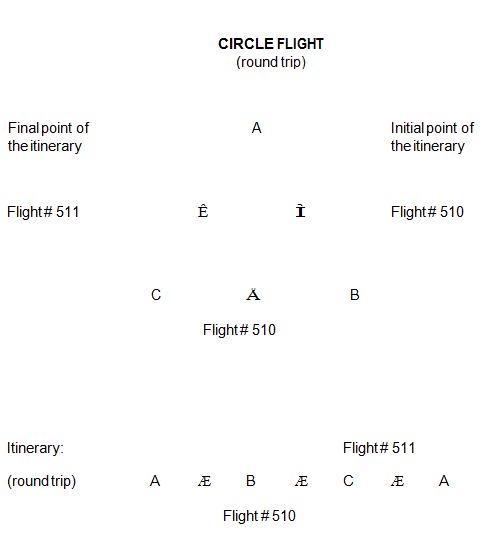 A circle charter flight is a return flight which follows a circular itinerary. A circular itinerary begins and ends at the same point. The inbound portion does not retrace the path of the outbound portion. In other words, except for the initial point (which is also the final point) each point is visited only once. The final point in the itinerary is the point where the aircraft is completely unloaded. Two flight numbers are assigned to a circle charter flight 