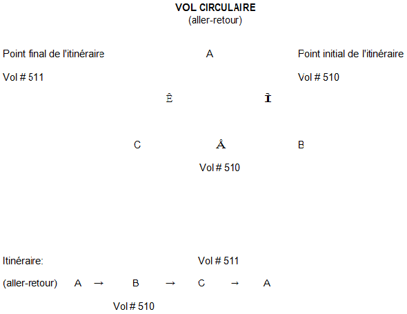 Un vol affrété circulaire est un vol aller et retour dont l'itinéraire est circulaire. Un itinéraire circulaire commence et finit au même point sans que le parcours de retour soit le même que le parcours aller.&nbsp;C'est-à-dire, l'itinéraire circulaire ne passe qu'une seule fois en chaque point autre que le point initial (également point final).&nbsp;Le point final de l'itinéraire est le point où l'aéronef est complètement déchargé. Deux numéros de vol sont associés à un vol affrété circulaire. 