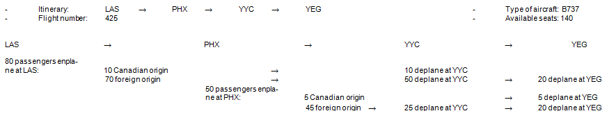 Example 4: Charter flight: two origins and two destinations (passengers only) 