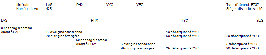 Exemple 4: Vol simple: deux origines et deux destinations (passagers seulement) 