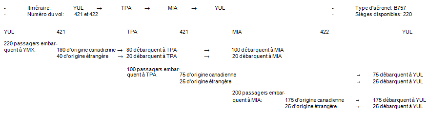 Exemple 1: Vol circulaire: trois aéroports (passagers seulement) 