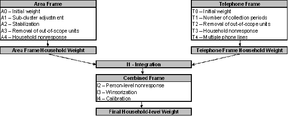 Diagram A: Weighting strategy overview (Household weight) 