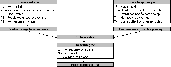 Diagramme A : Sommaire de la stratégie de pondération (Poids des ménages) 