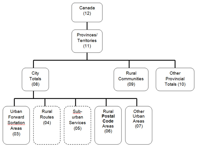 Hierarchy of postal geography 