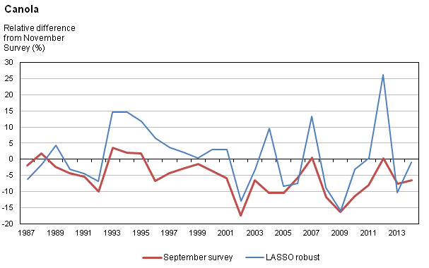 Figure 1b Relative difference from November survey yields at the national level, 1987 to 2014, seven major crops - Canola 